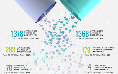 Infographie : Groupe IMT et la formation continue