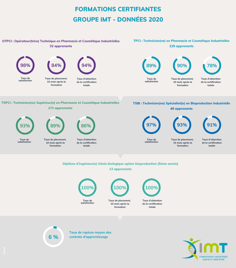 Groupe IMT Infographie donnees formations certifiantes sept 2021 1