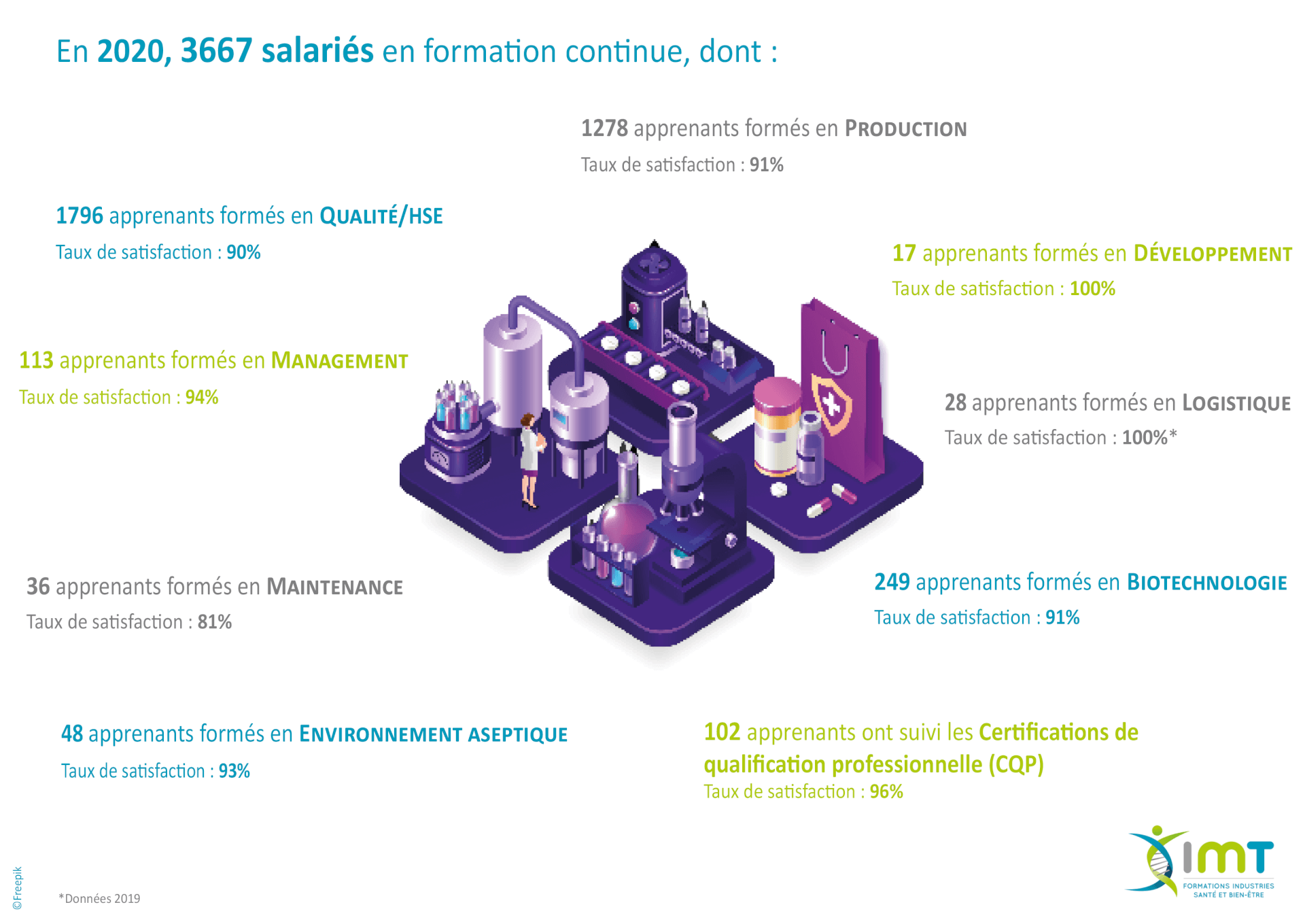 Infographie indicateurs 2020 formations continues sept 2021