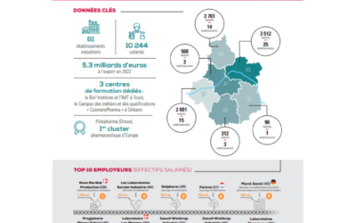 Infographies formations et entreprises Centre-Val de Loire