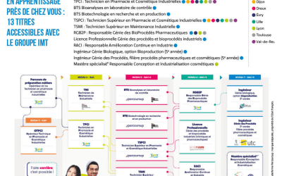 L’apprentissage, un levier pertinent pour sécuriser les recrutements